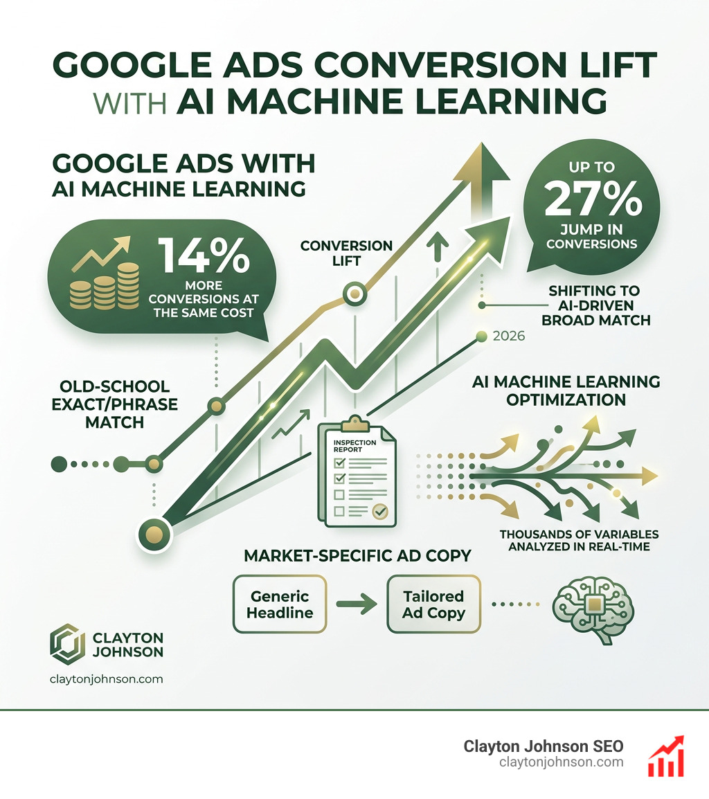 infographic showing Google Ads conversion lift with AI machine learning - ai marketing for home inspectors companies