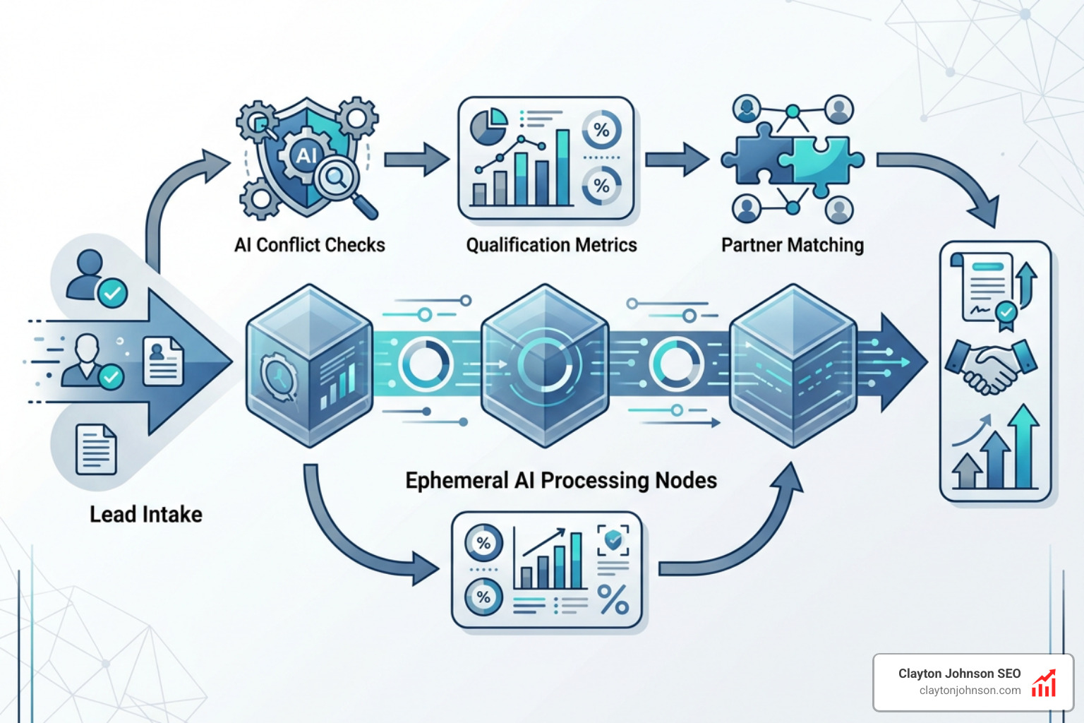 secure zero-persistence data environment diagram - ai marketing for cfo services companies