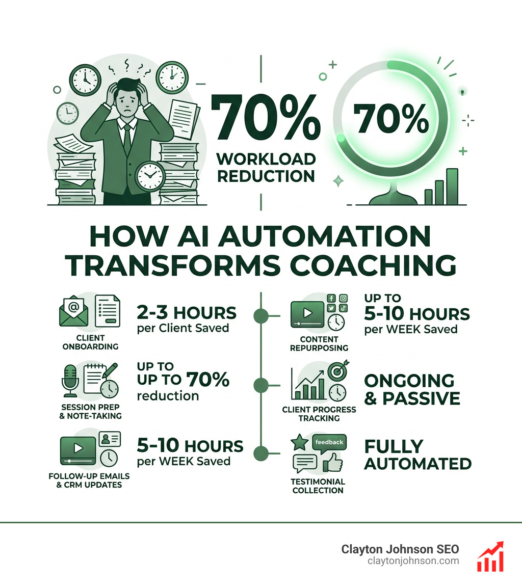 Infographic showing 70% workload reduction through AI automation for coaches with key time savings - AI automation for