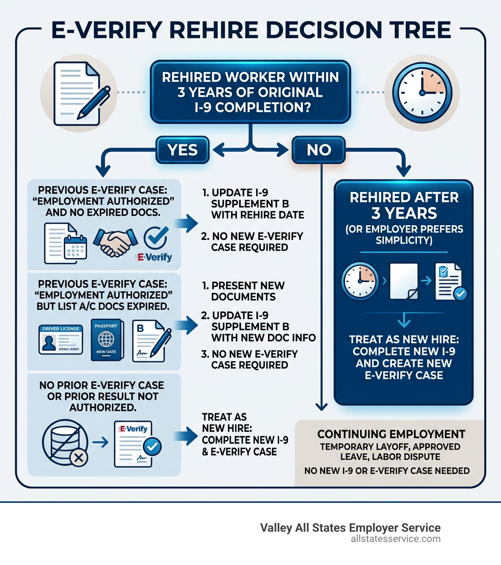 Rehire E-Verify decision tree: 3-year rule, Supplement B, new case conditions, continuing employment - E-Verify for rehired