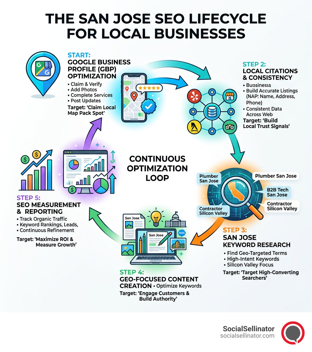 Infographic showing the SEO lifecycle for San Jose businesses including GBP, citations, keywords, content, and reporting