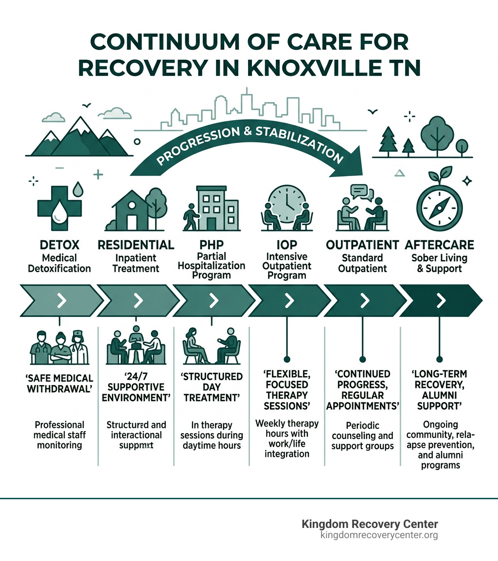 Infographic showing the continuum of care from detox through residential, PHP, IOP, outpatient, and aftercare in Knoxville Infographic showing the continuum of care from detox through residential, PHP, IOP, outpatient, and aftercare in Knoxville