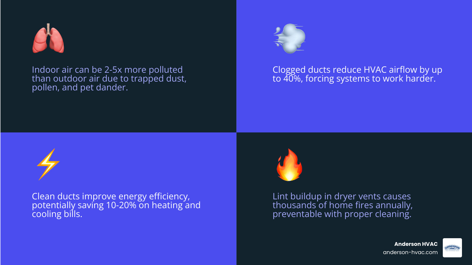 Infographic showing benefits of clean air ducts including improved air quality energy savings and allergen reduction - best