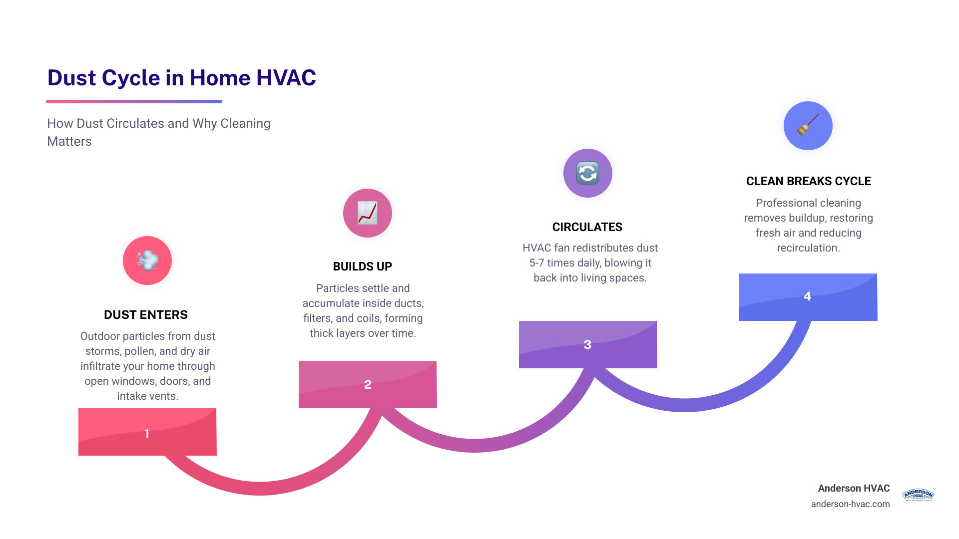 Infographic showing the cycle of dust through a home HVAC system and the benefits of professional duct cleaning - affordable