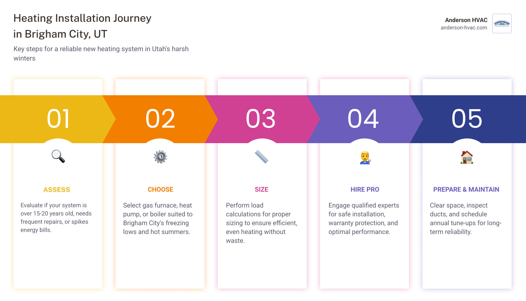 Infographic showing the heating installation journey for Brigham City UT homeowners step by step - heating installation in Infographic showing the heating installation journey for Brigham City UT homeowners step by step - heating installation in