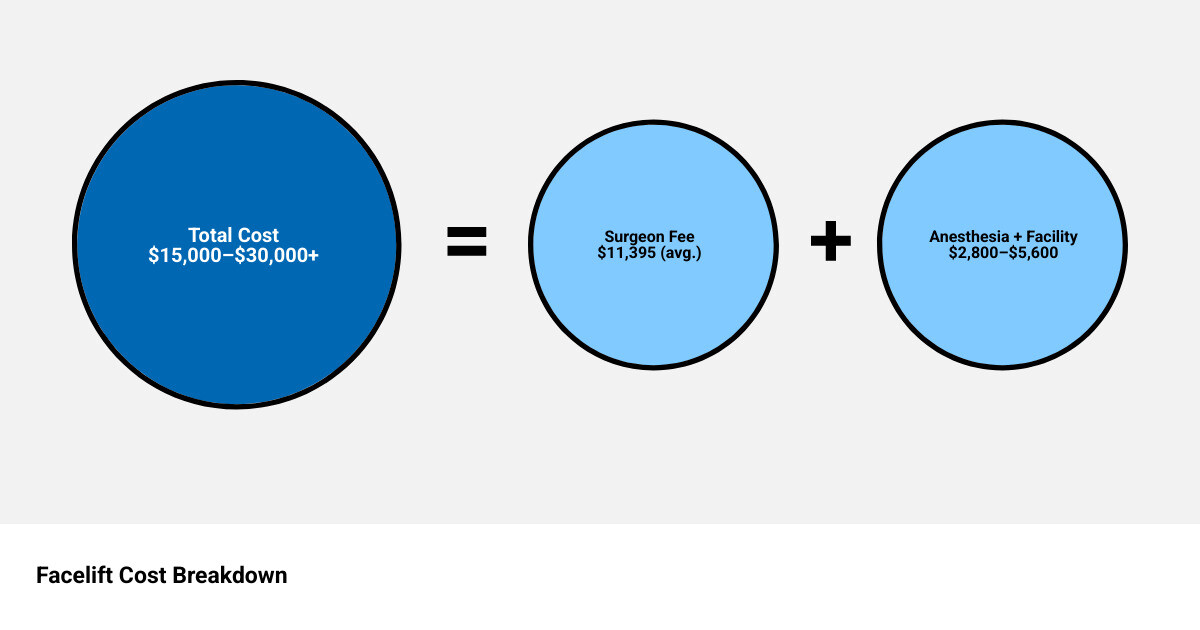 Infographic showing facelift cost breakdown: surgeon fee, anesthesia, facility, and post-op expenses - facelift cost