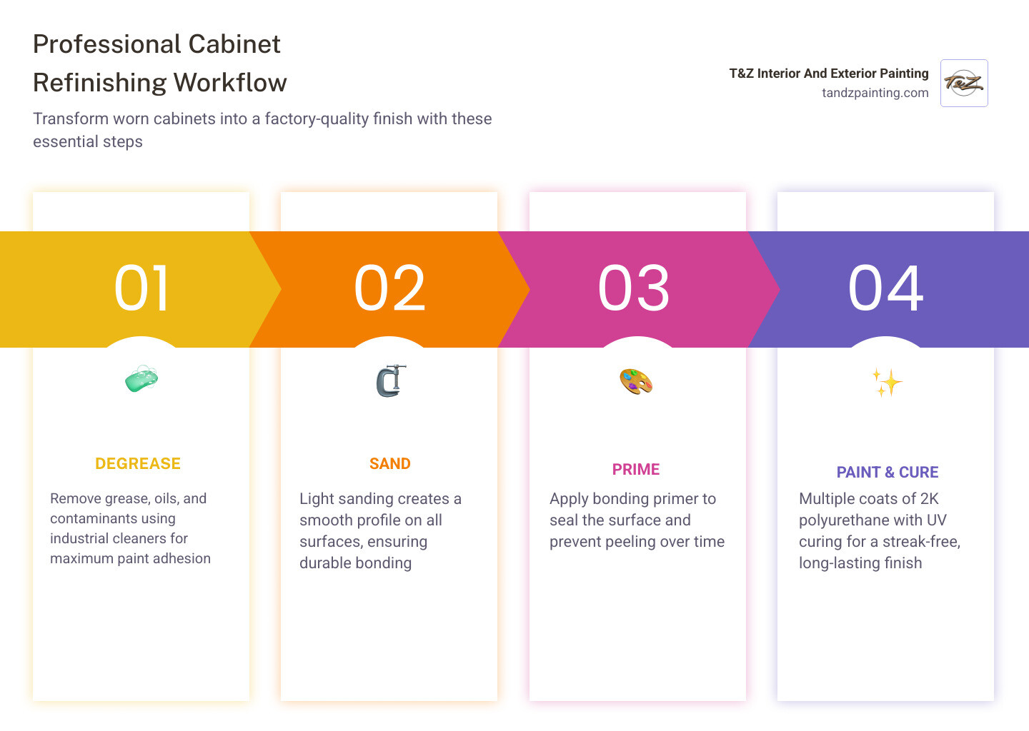 Professional cabinet refinishing workflow infographic showing steps from prep to final finish - cabinet painters near me