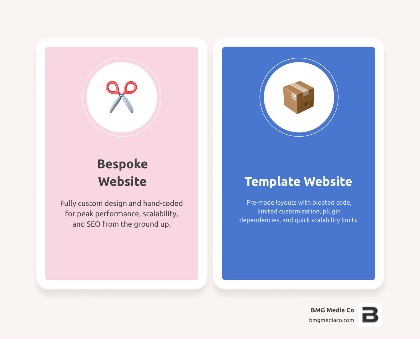 Infographic comparing bespoke vs template website value gap across design, SEO, speed, and ROI - bespoke website design