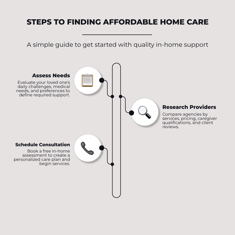 Steps to finding affordable home care: assess needs, research providers, schedule consultation, create care plan, begin