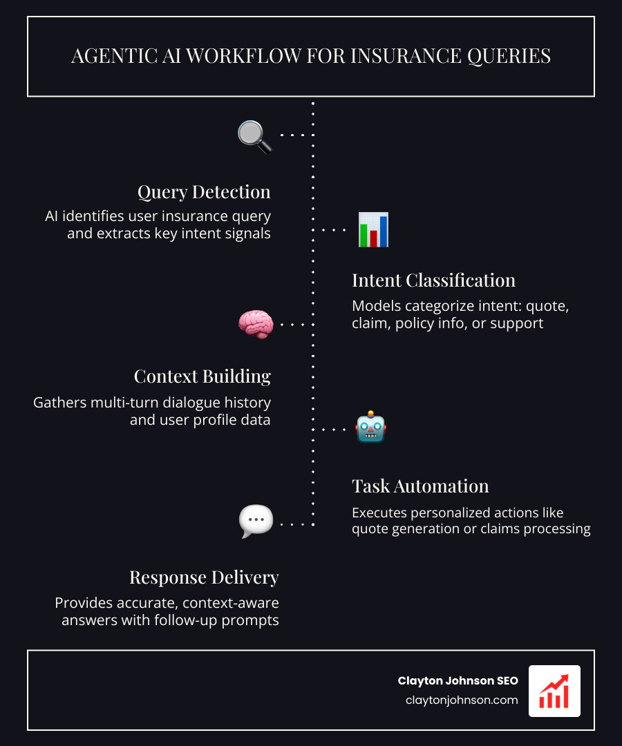Agentic AI workflow for insurance task completion and multi-turn dialogue - intent modeling insurance queries