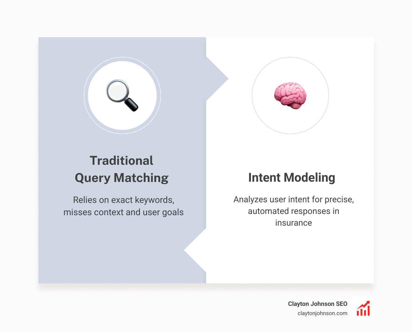 Grounding AI responses in live policy data vs generic chatbot responses - intent modeling insurance queries infographic