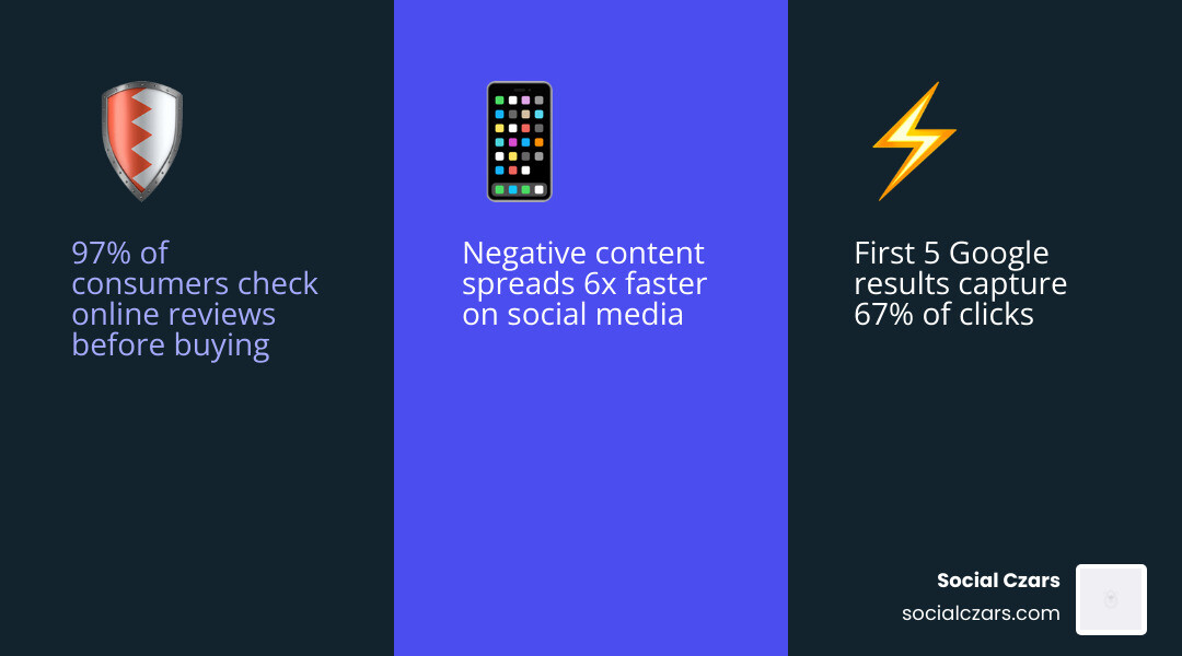 3 pillars of ORM infographic: Repair negative content, Control page 1 results, Maintain long-term stability - reputation 3 pillars of ORM infographic: Repair negative content, Control page 1 results, Maintain long-term stability - reputation