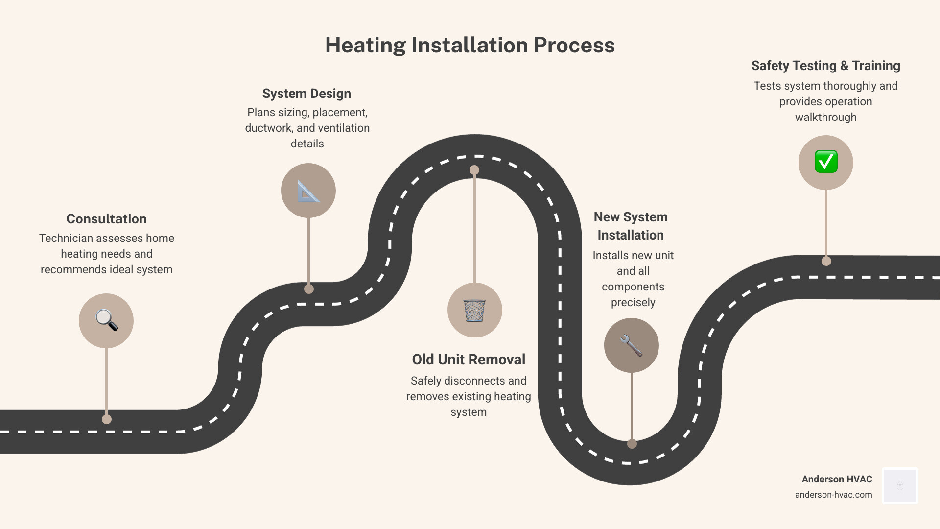 Infographic showing the 6-step heating installation process for Layton UT homeowners - heating installation in layton ut Infographic showing the 6-step heating installation process for Layton UT homeowners - heating installation in layton ut