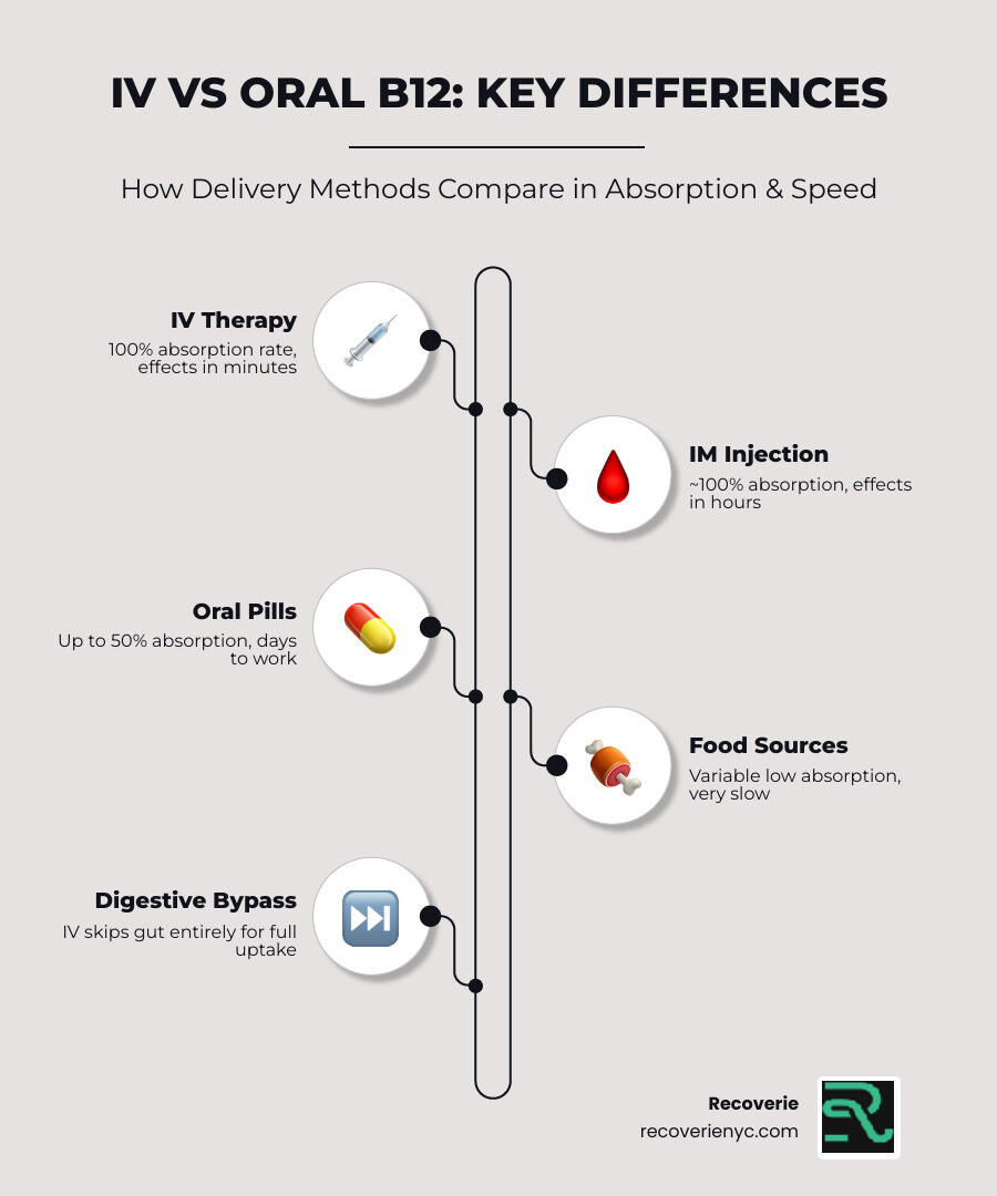 Comparison infographic: IV vs oral B12 absorption and digestive bypass - b12 vitamin iv shot infographic