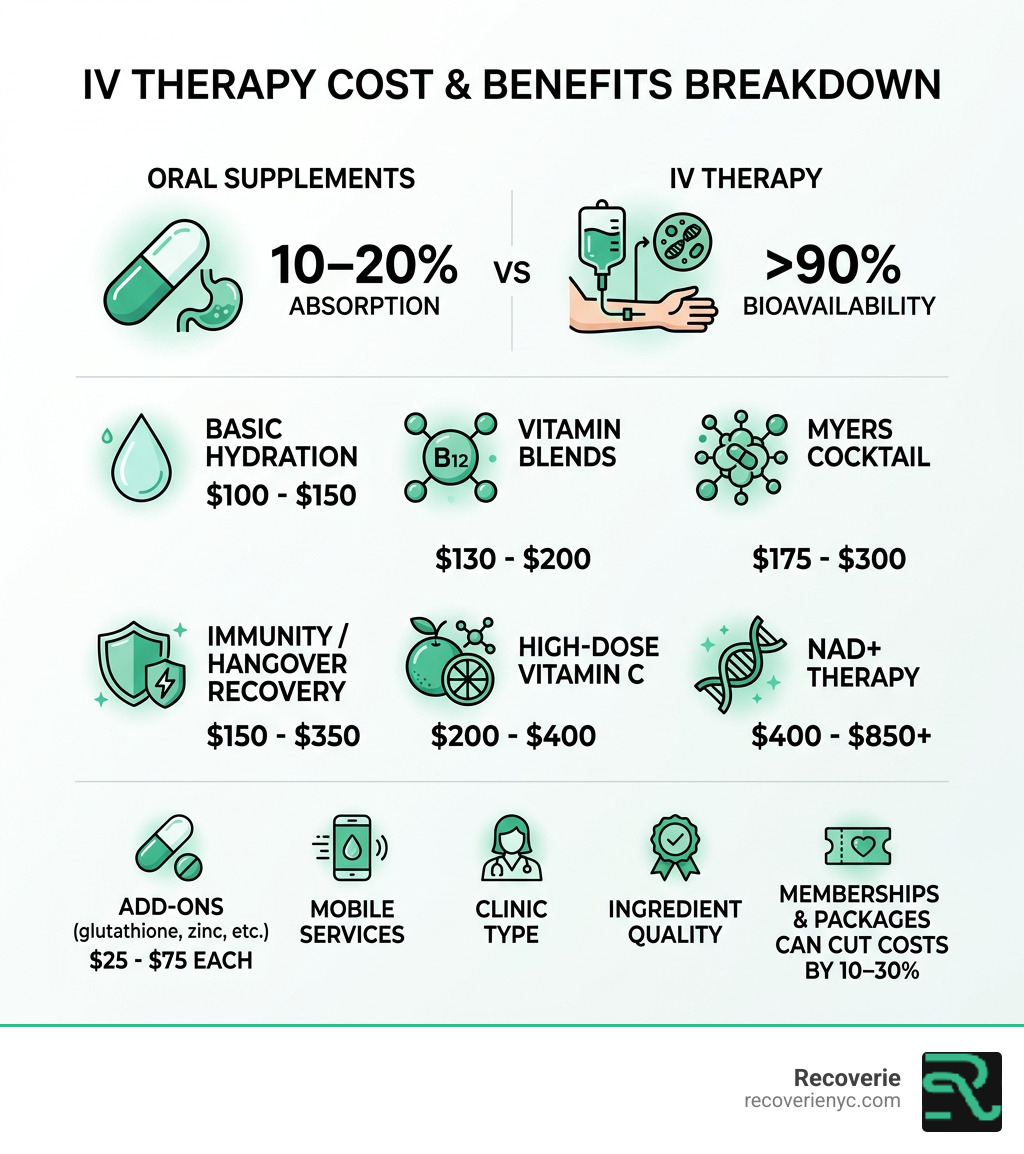 IV therapy cost breakdown infographic comparing drip types, absorption rates, and price ranges - cost of vitamin drip IV therapy cost breakdown infographic comparing drip types, absorption rates, and price ranges - cost of vitamin drip