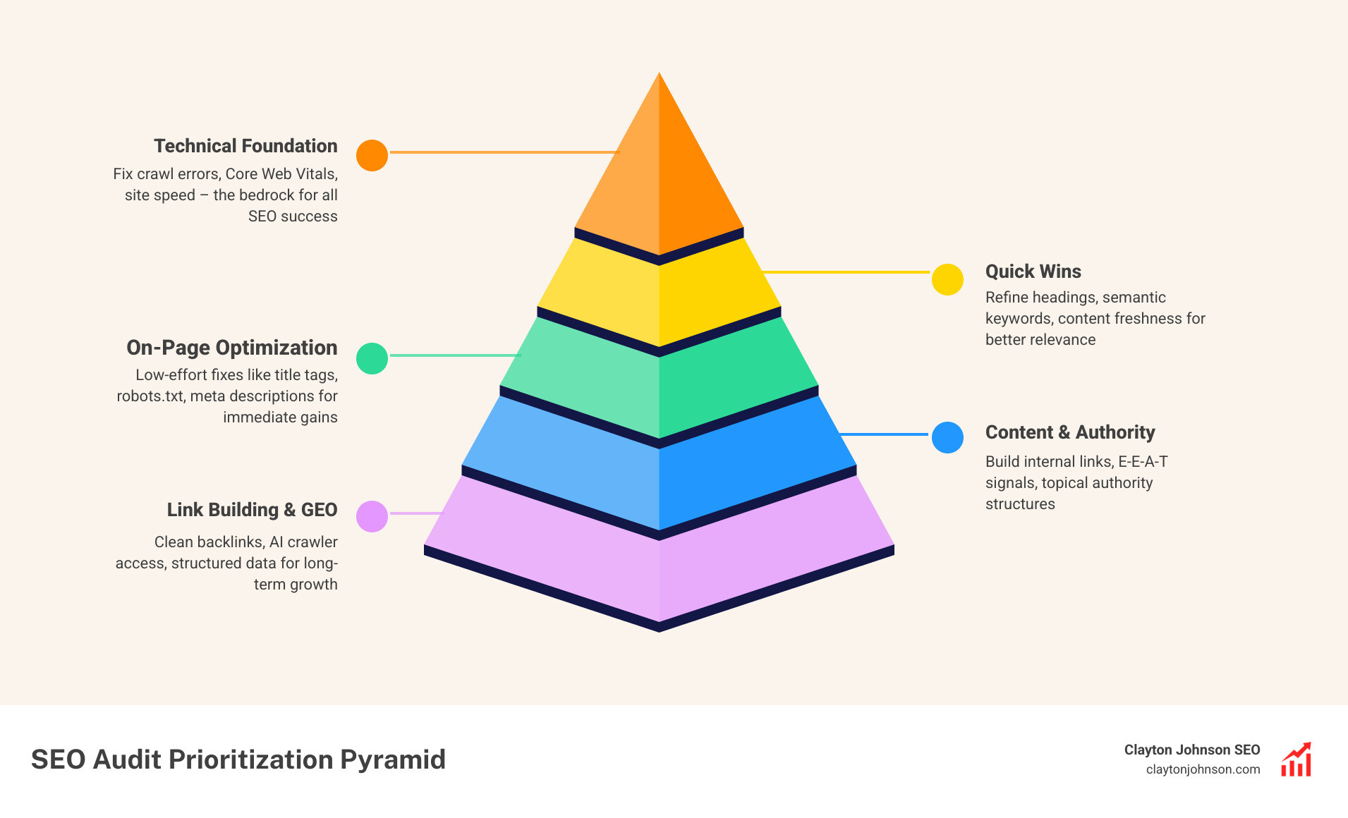 SEO prioritization matrix showing impact vs. effort for various audit findings - advanced seo audit checklist infographic