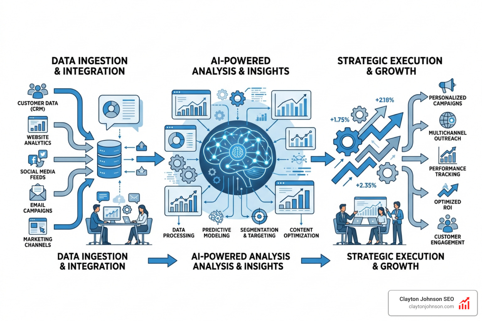 AI-augmented marketing workflow showing data ingestion, AI analysis, and strategic execution - advanced seo audit checklist