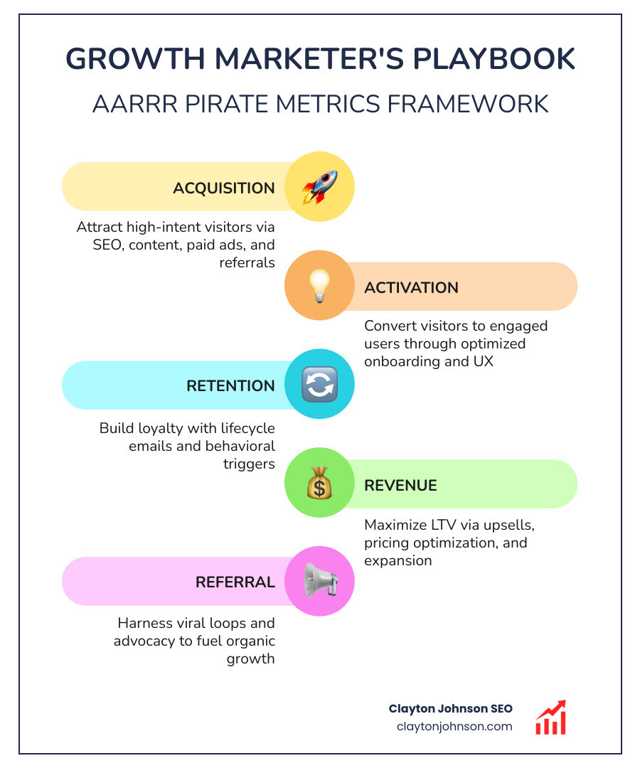 Infographic showing the growth marketer's playbook stages: Acquisition, Activation, Retention, Revenue, Referral with key