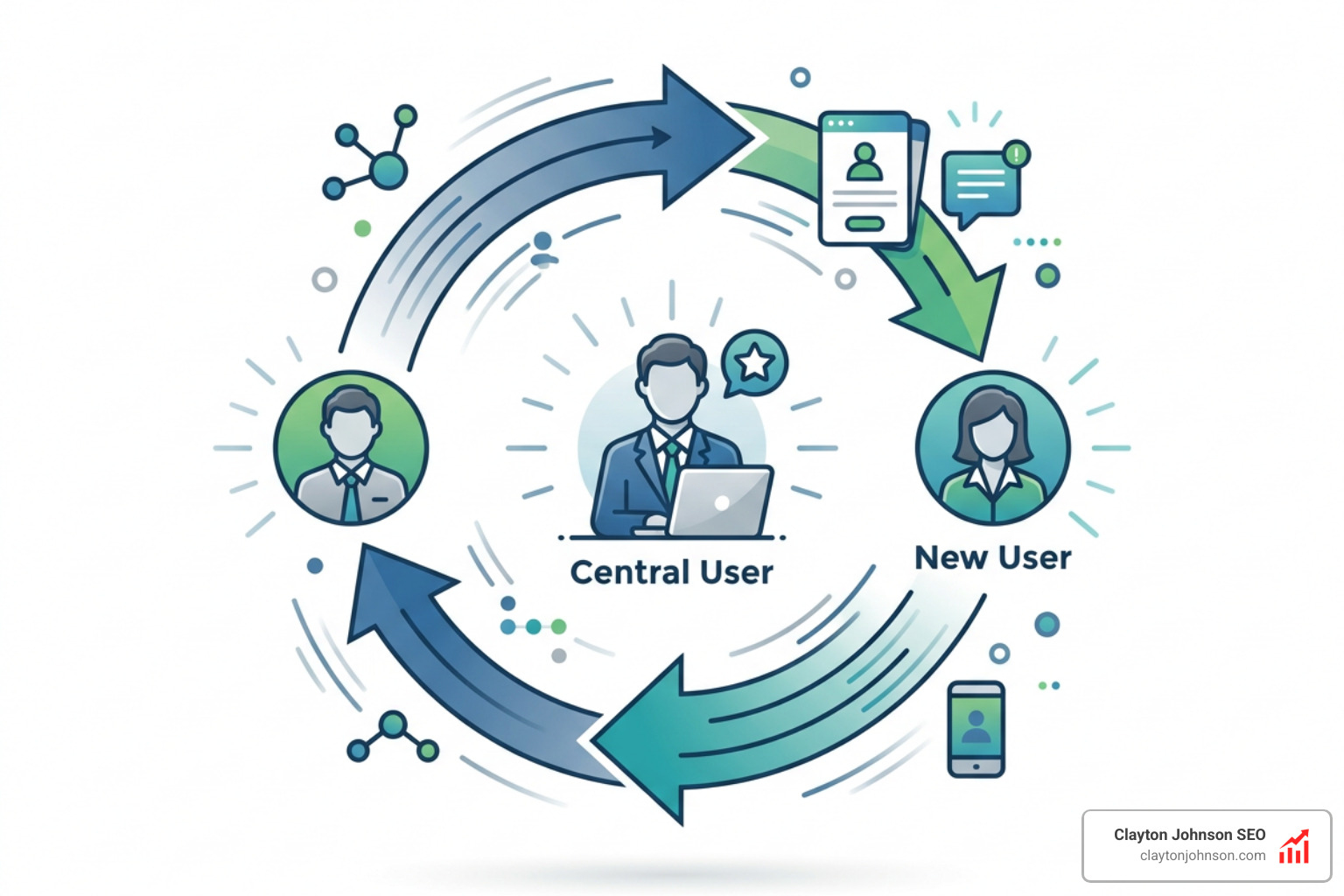 Graphic of a viral growth loop showing how one user leads to an invitation, which leads to a new user, creating a cycle