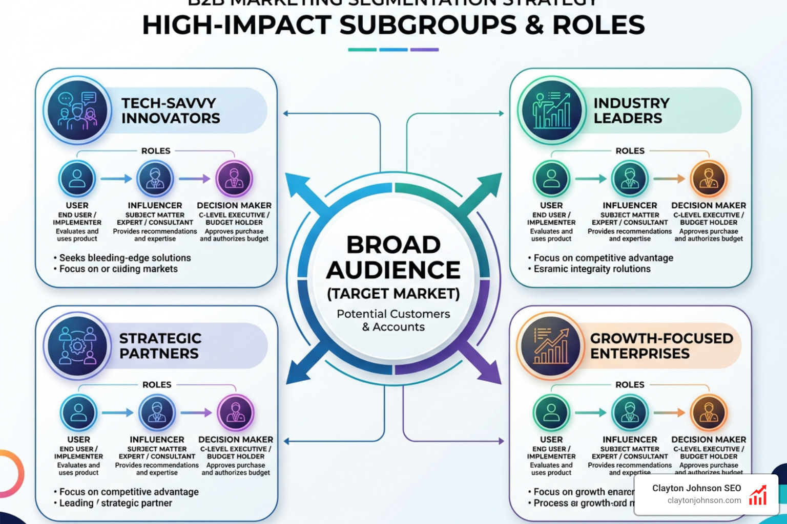 Marketing segmentation chart: dividing a broad audience into specific, high-impact subgroups - agency audience behavior