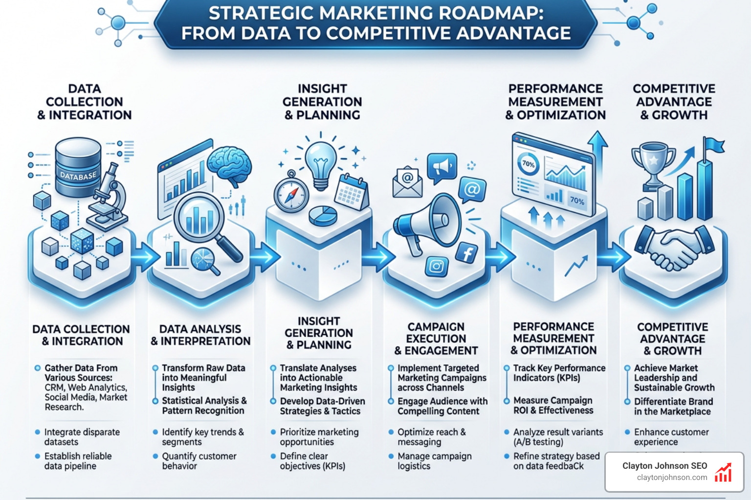 Strategic marketing roadmap: from data collection to actionable insights and competitive advantage - agency audience