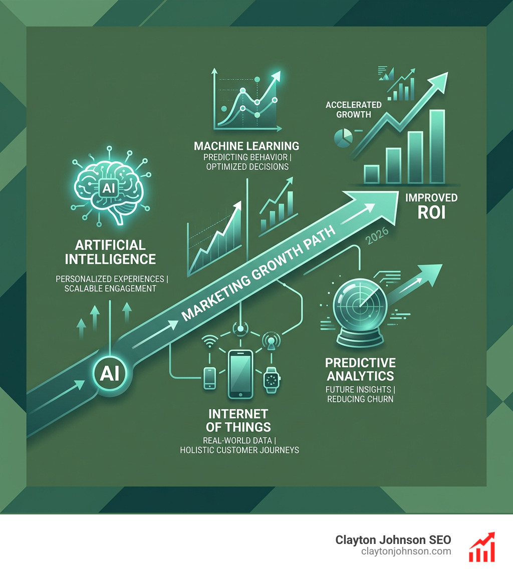 Future trends in marketing: AI, machine learning, IoT, and predictive analytics driving growth - agency audience behavior
