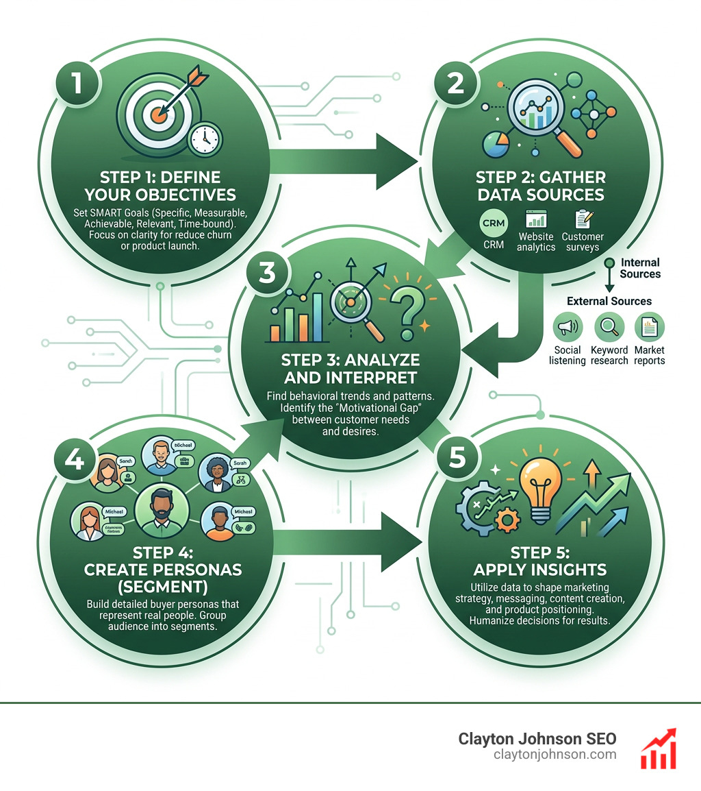 Step-by-step audience analysis process: Define, Gather, Analyze, Segment, Apply - agency audience behavior analysis