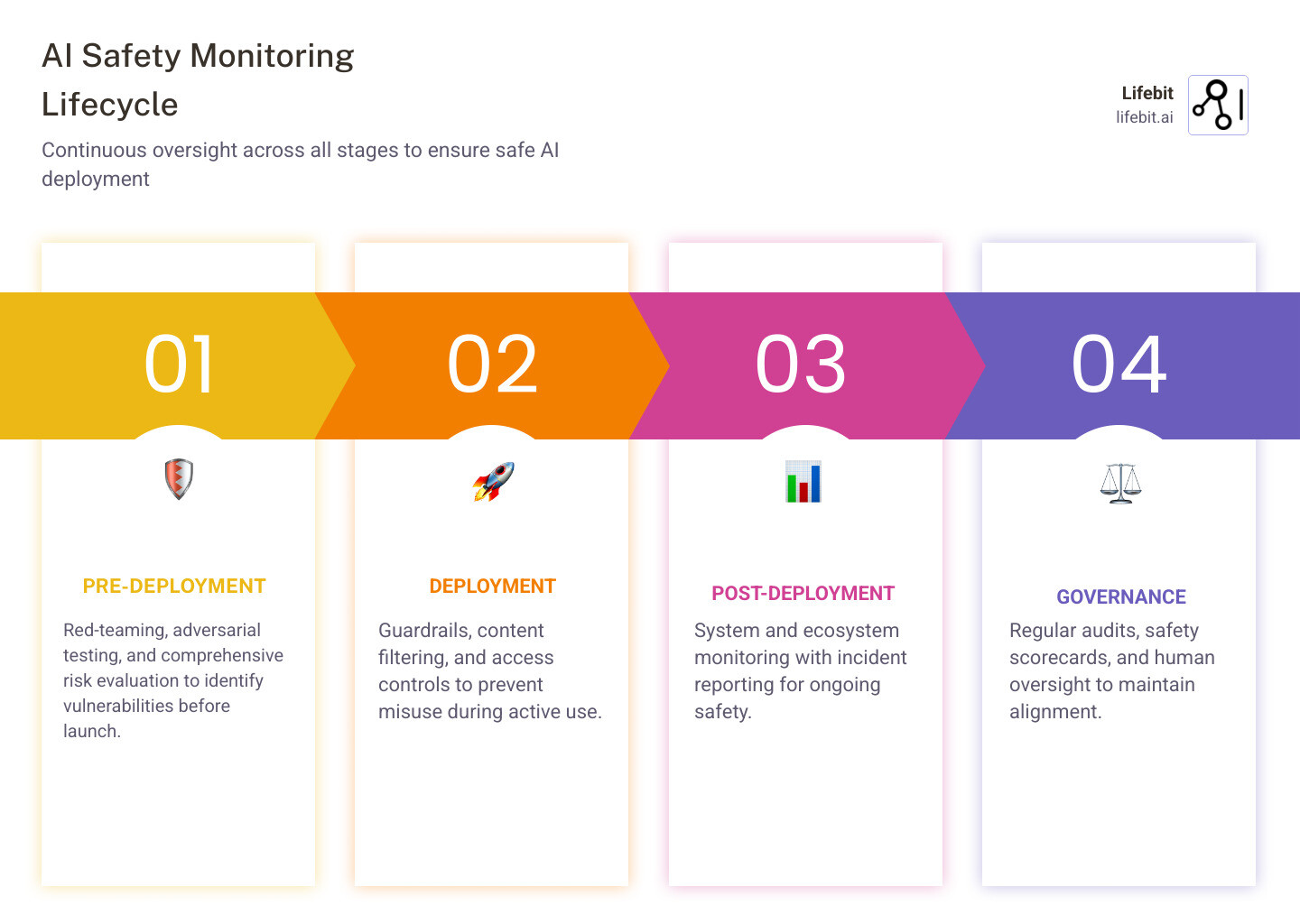 AI safety monitoring lifecycle: pre-deployment, deployment, post-deployment, and governance layers - AI safety monitoring