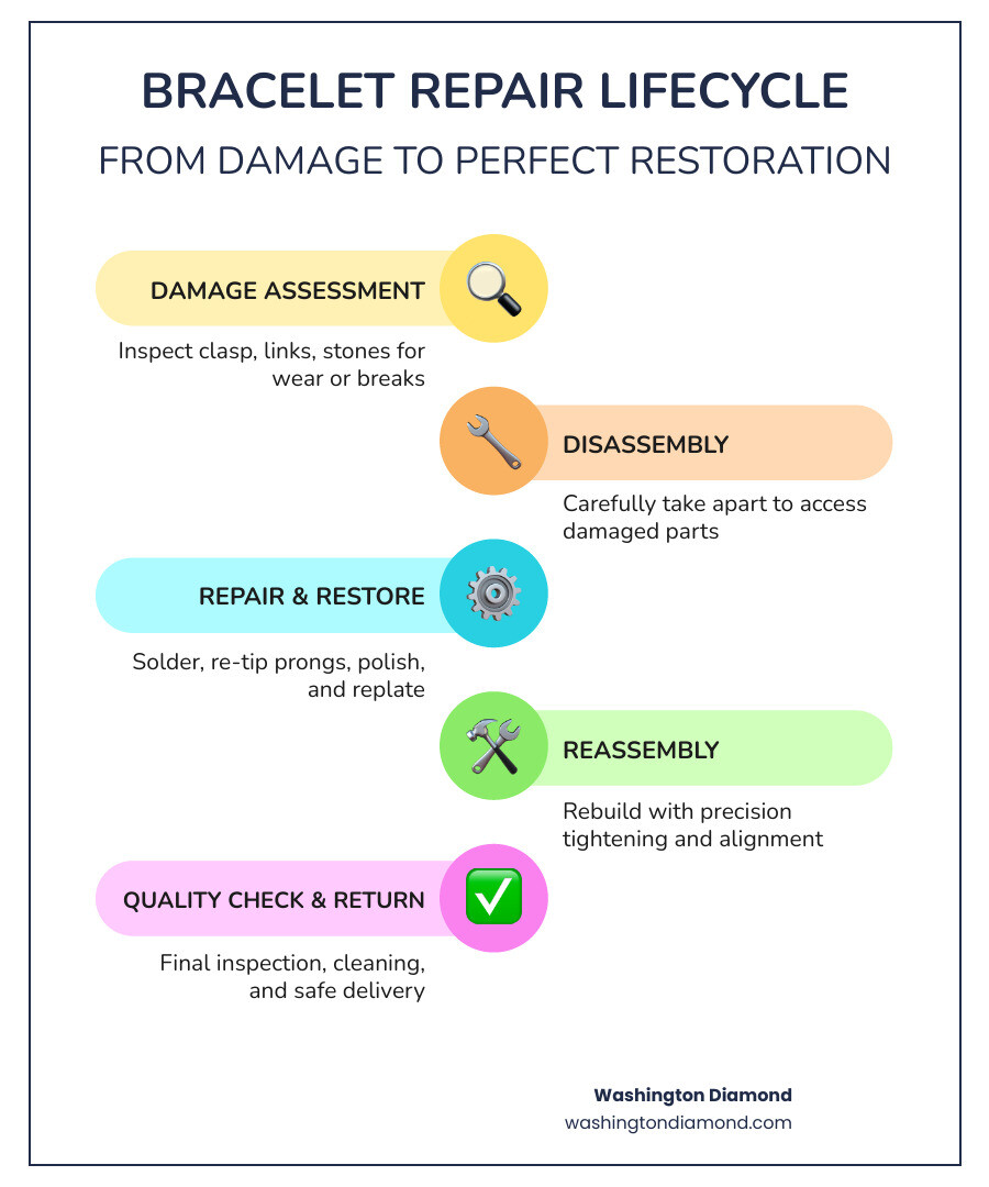 Bracelet repair lifecycle infographic showing steps from damage assessment to restoration and return - Bracelet repair shop Bracelet repair lifecycle infographic showing steps from damage assessment to restoration and return - Bracelet repair shop
