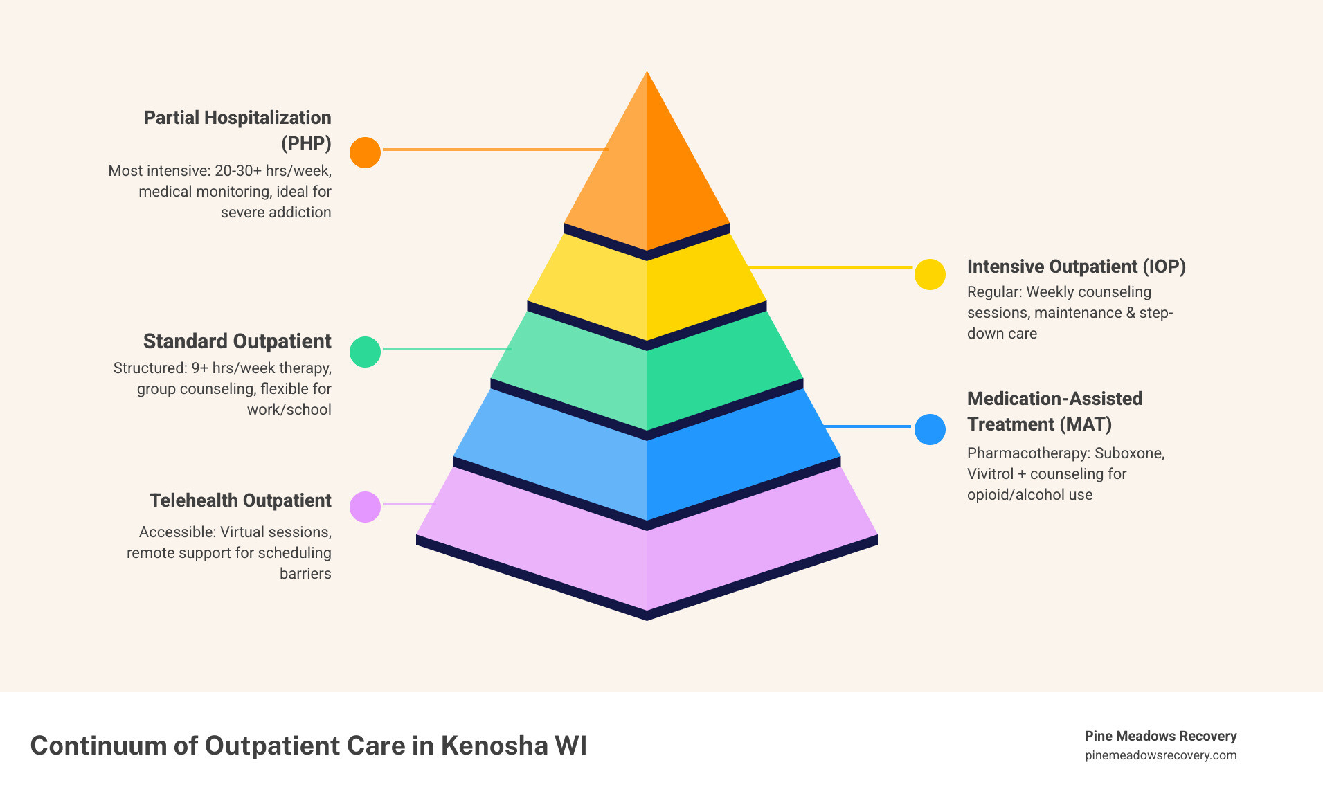 Continuum of outpatient care in Kenosha WI from standard outpatient to IOP to PHP with key features - Outpatient addiction Continuum of outpatient care in Kenosha WI from standard outpatient to IOP to PHP with key features - Outpatient addiction