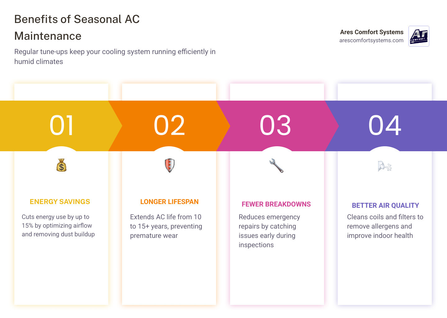 Infographic showing benefits of seasonal AC maintenance for Lakewood WA homeowners including energy savings, longer system
