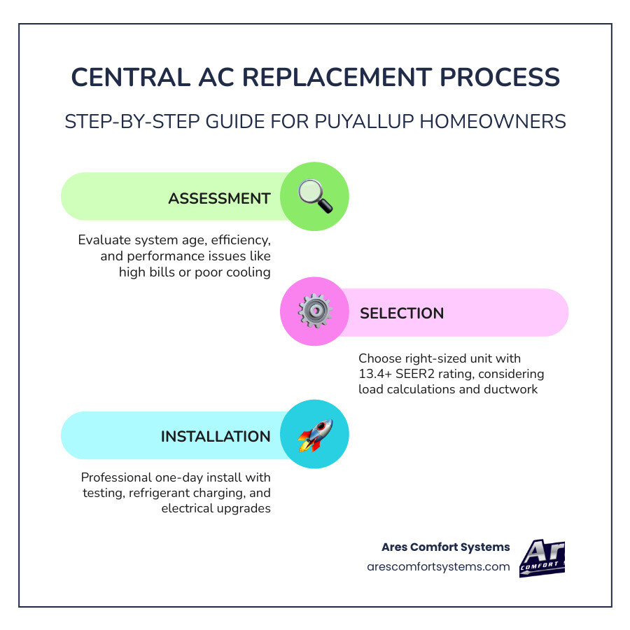 Step-by-step central AC replacement process infographic for Puyallup WA homeowners - central ac replacement puyallup, wa