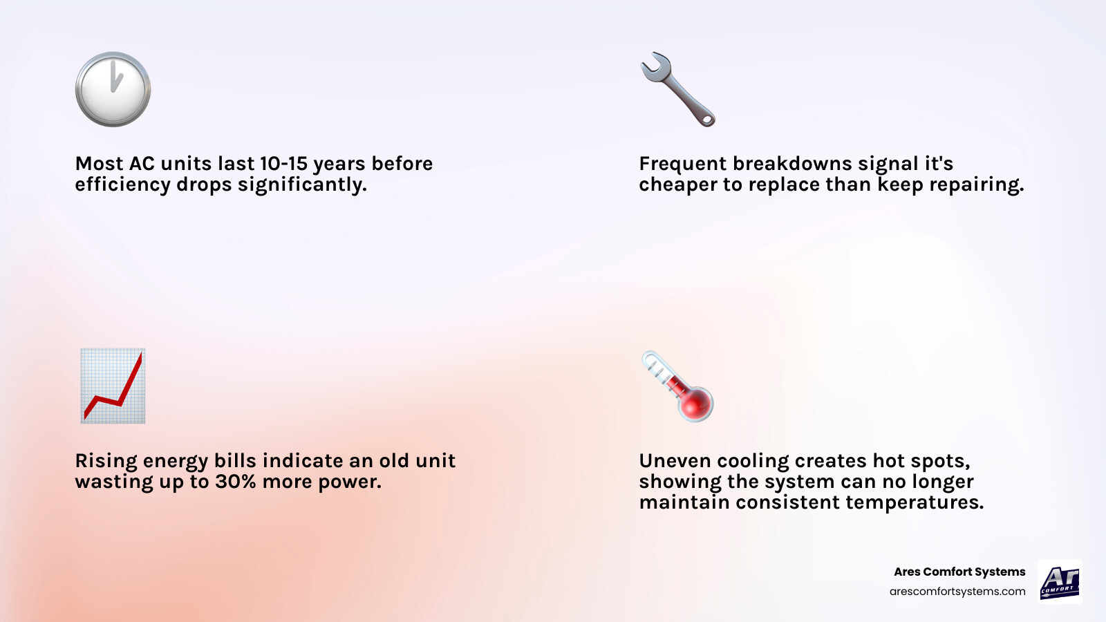 Infographic showing signs you need AC replacement in Lakewood WA including age, breakdowns, and rising bills - best ac