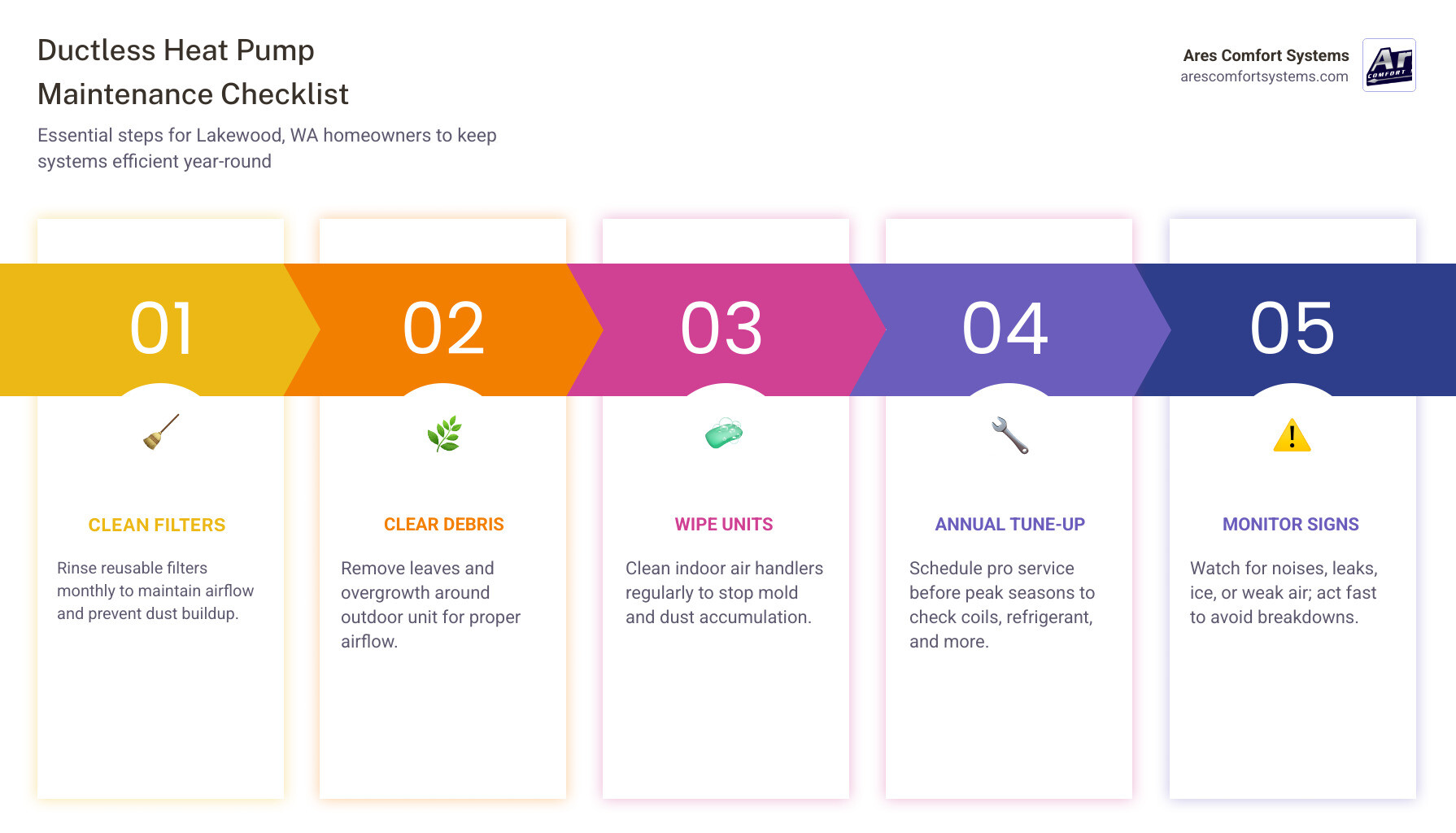 Infographic showing ductless heat pump maintenance checklist: monthly DIY tasks, annual professional service steps, and