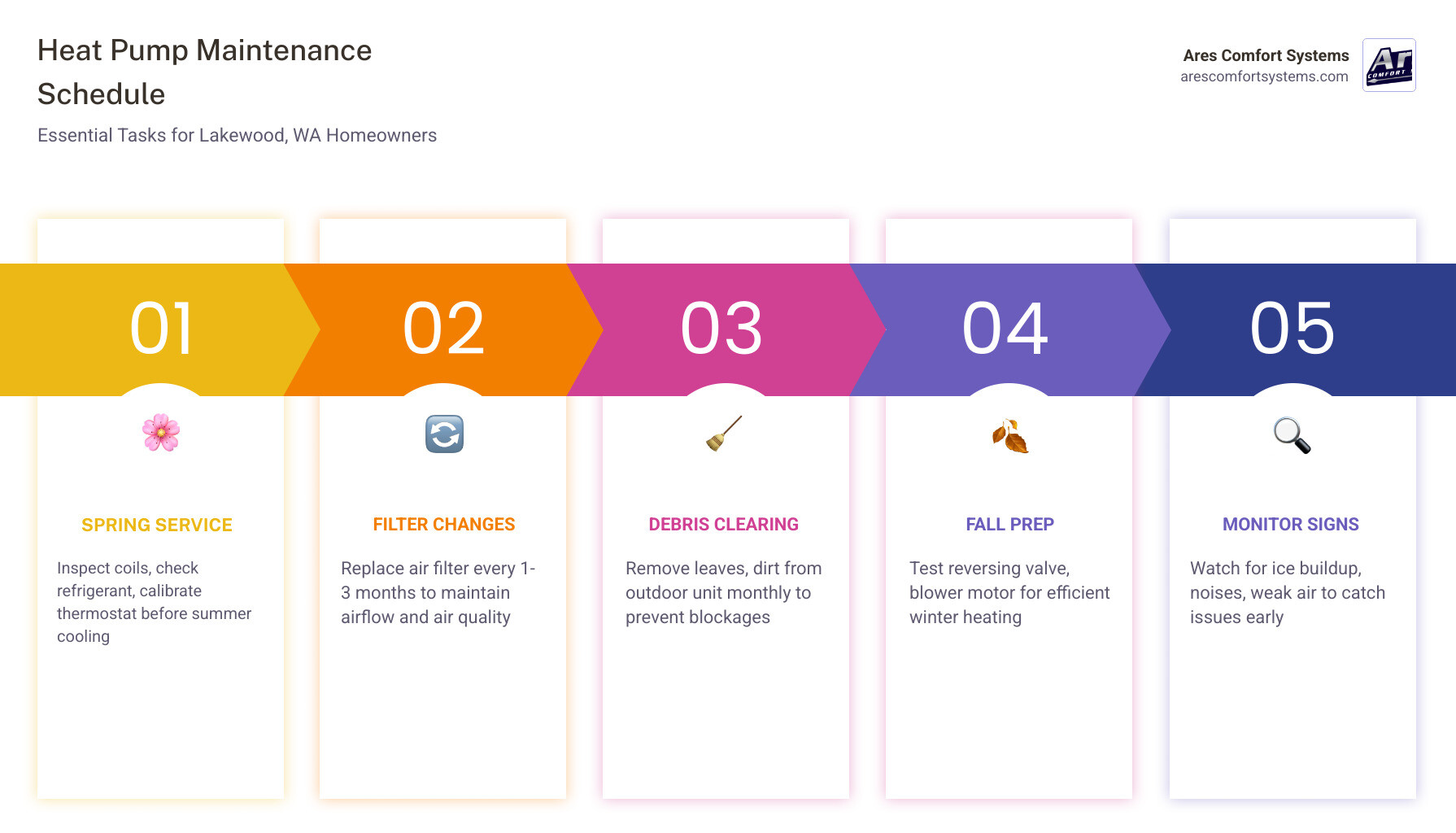 Infographic showing heat pump maintenance schedule and key tasks for Lakewood WA homeowners - heat pump maintenance