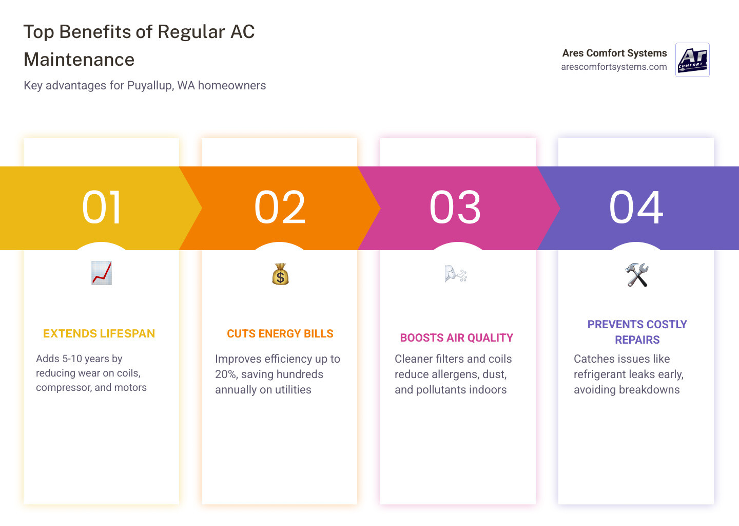 Infographic showing top 5 benefits of regular AC maintenance for Puyallup WA homeowners - best ac maintenance puyallup, wa