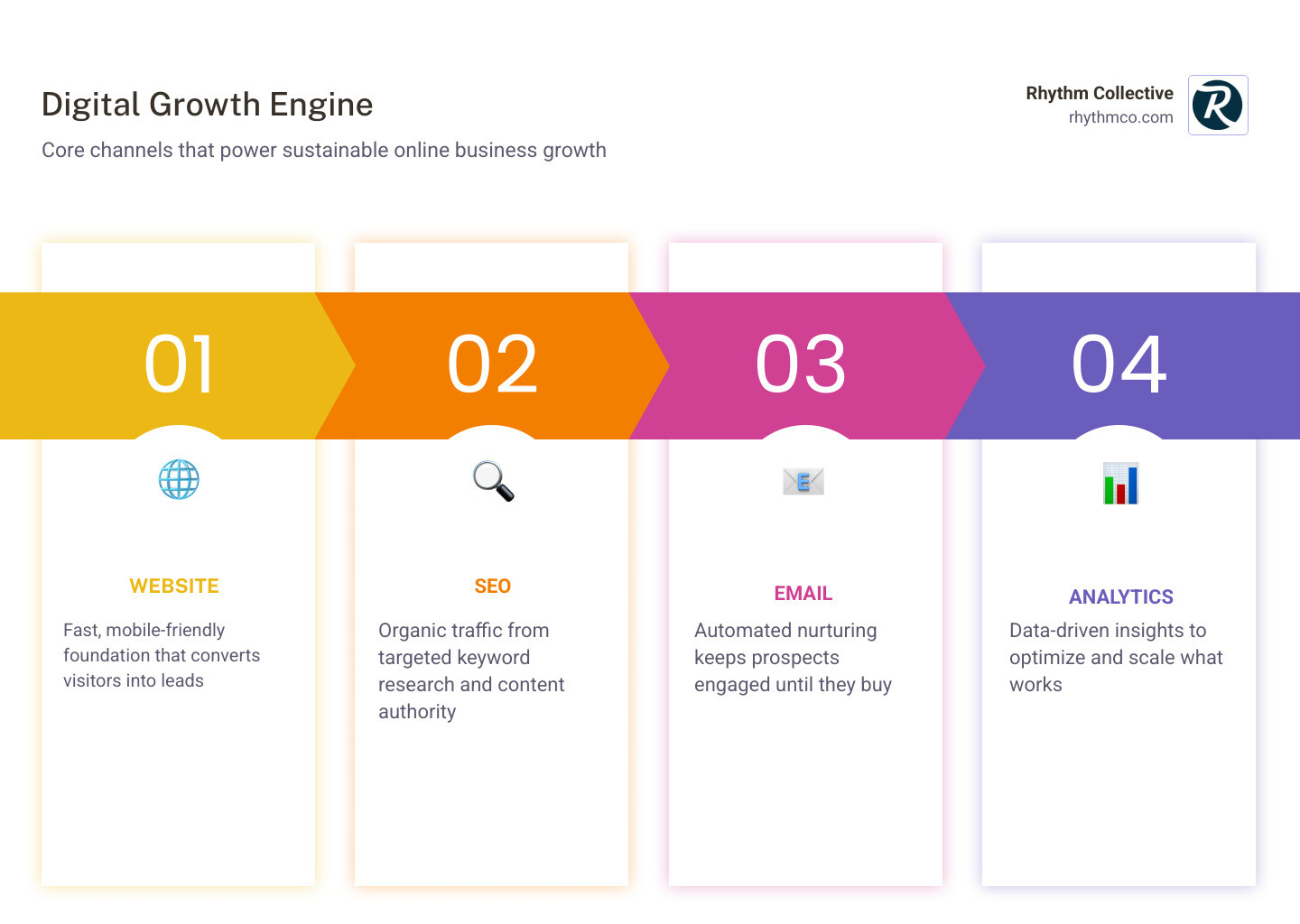 Digital growth ecosystem showing website, SEO, email, social, paid ads, and analytics channels - grow business online Digital growth ecosystem showing website, SEO, email, social, paid ads, and analytics channels - grow business online