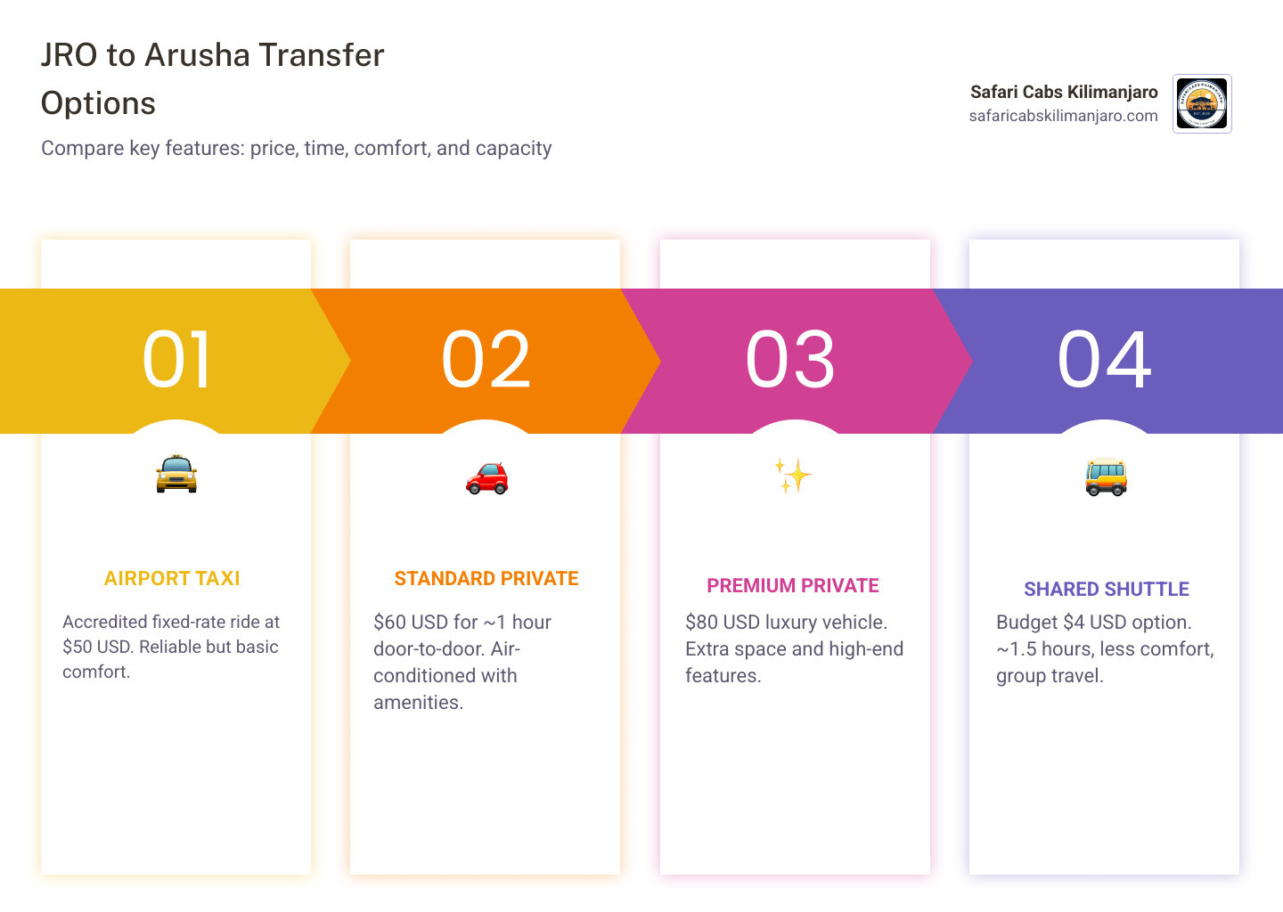 Infographic comparing JRO to Arusha transfer options: price, time, comfort level, and key features - taxi cost kilimanjaro