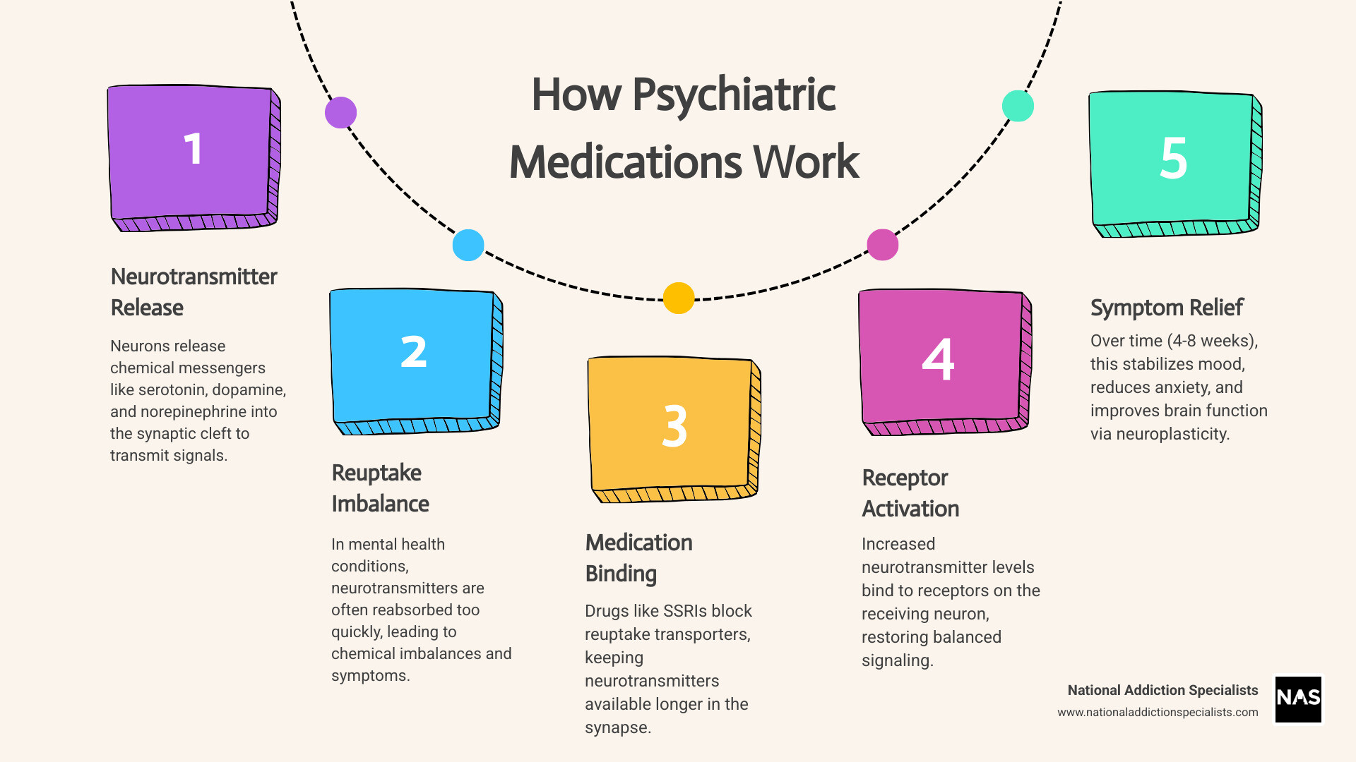 How psychiatric medications affect brain receptors and neurotransmitters overview - mental health treatment medication How psychiatric medications affect brain receptors and neurotransmitters overview - mental health treatment medication