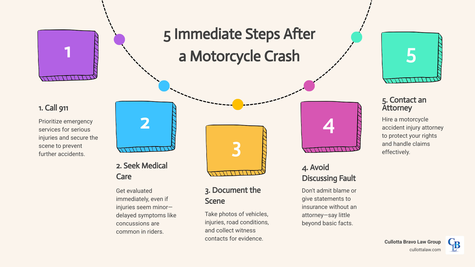 Infographic showing 5 immediate steps after a motorcycle crash: call 911, seek medical care, document the scene, avoid
