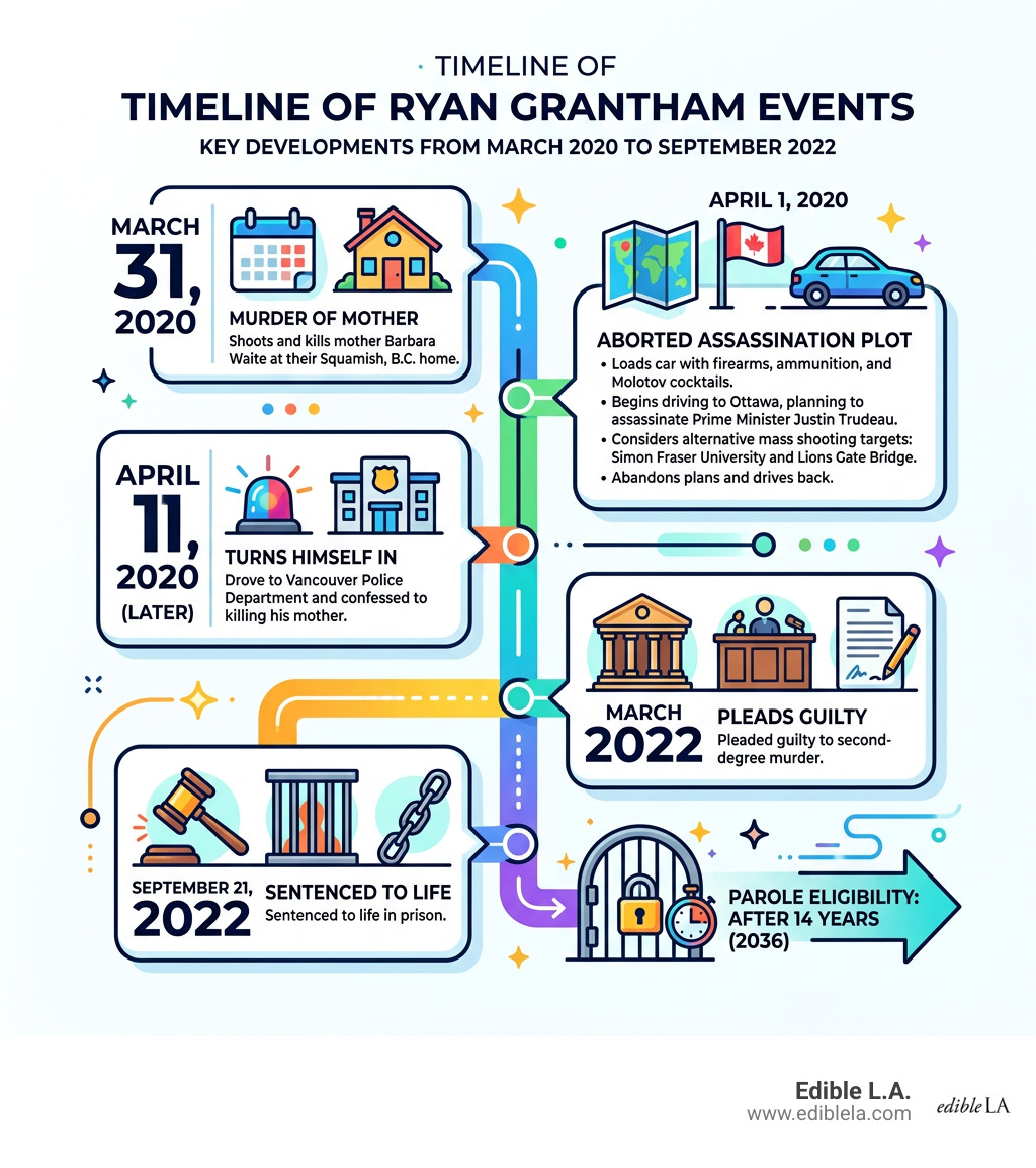 Timeline of Ryan Grantham events from March 2020 murder to September 2022 sentencing - ryan grantham infographic 