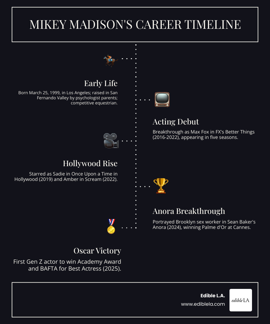 Mikey Madison career timeline from Better Things to the Oscars - mikey madison infographic infographic-line-5-steps-dark