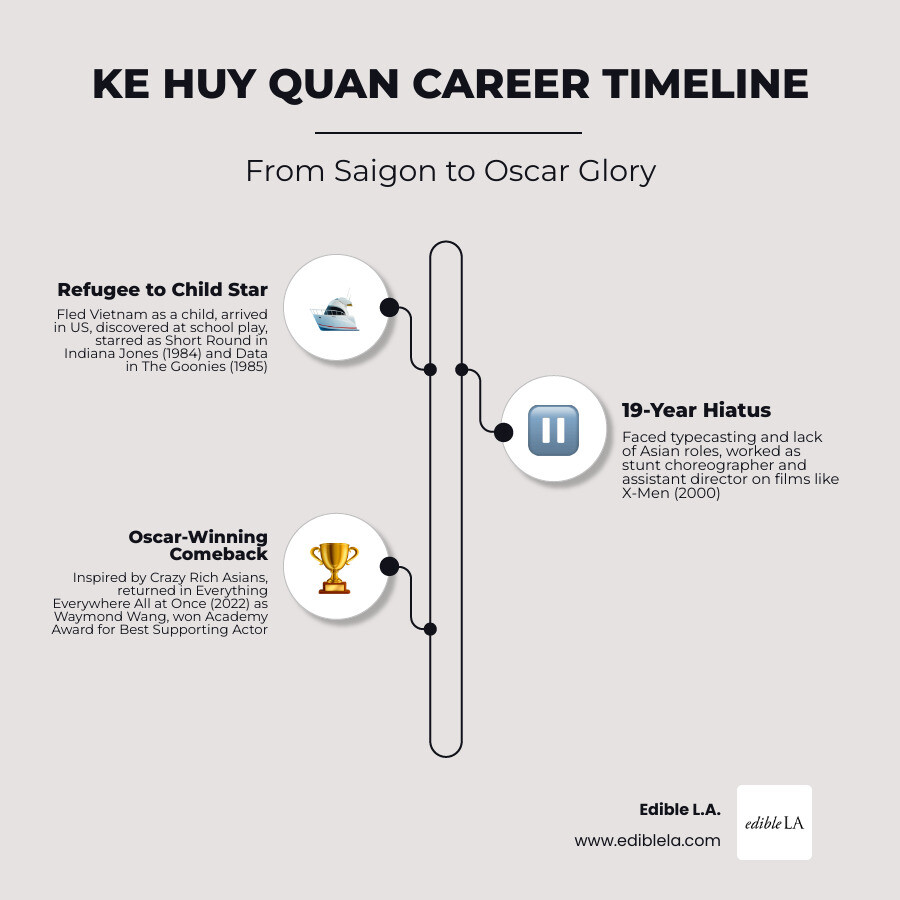 Ke Huy Quan career timeline from child star in 1984 to Oscar winner in 2023 - ke huy quan infographic