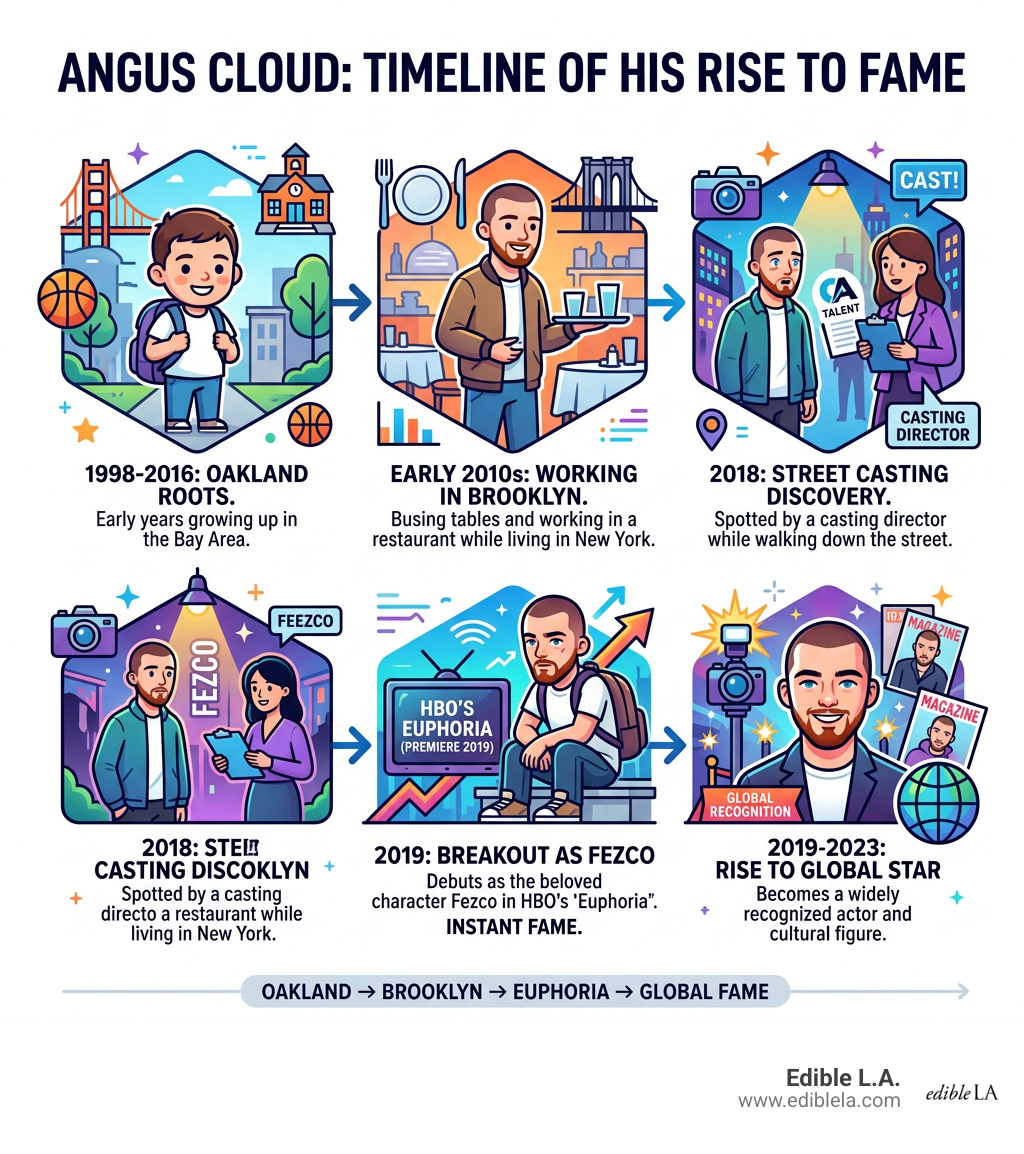 Angus Cloud rise to fame timeline infographic from Oakland to Euphoria star - angus cloud infographic 
