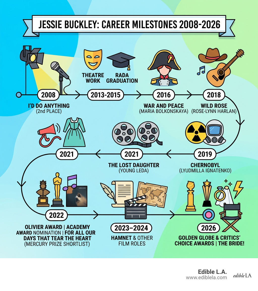 Jessie Buckley career milestones timeline from 2008 to 2026 - jessie buckley infographic 