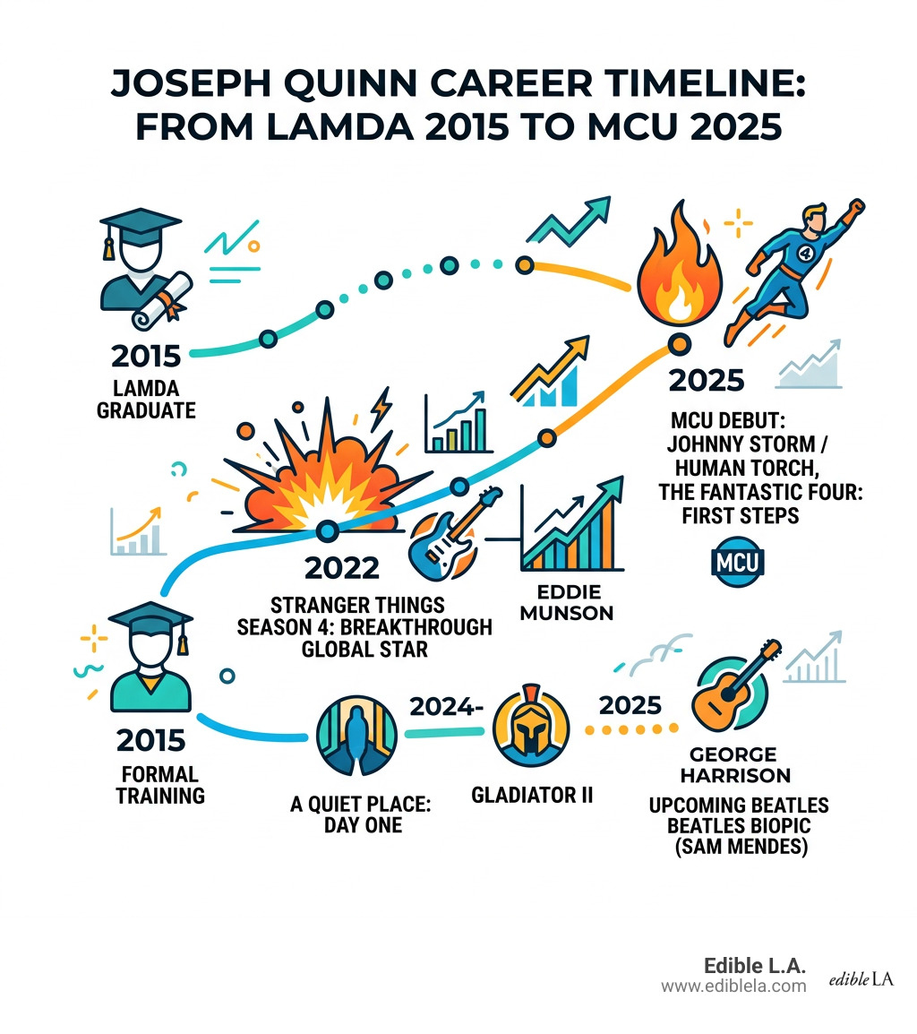 Joseph Quinn career timeline infographic: from LAMDA 2015 to MCU 2025 - joseph quinn infographic 