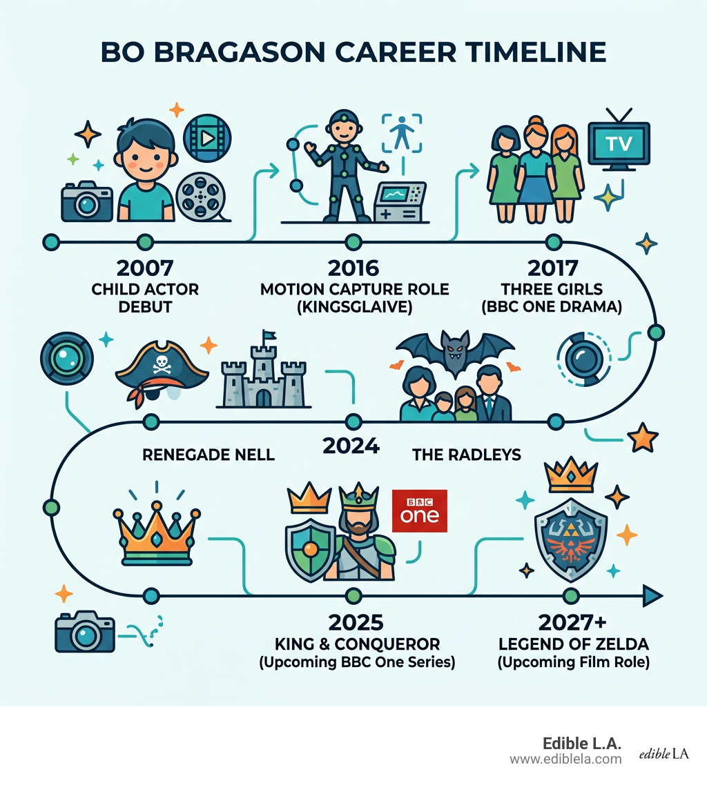 Bo Bragason career timeline infographic from 2007 child actor debut to 2025 BBC One and Zelda roles - bo bragason