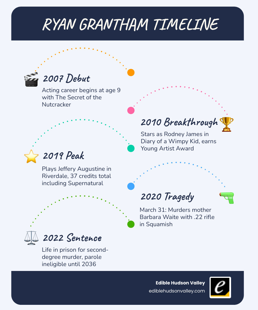 Timeline infographic from Ryan Grantham's 2007 acting debut to his 2022 murder sentencing - ryan grantham infographic Timeline infographic from Ryan Grantham's 2007 acting debut to his 2022 murder sentencing - ryan grantham infographic