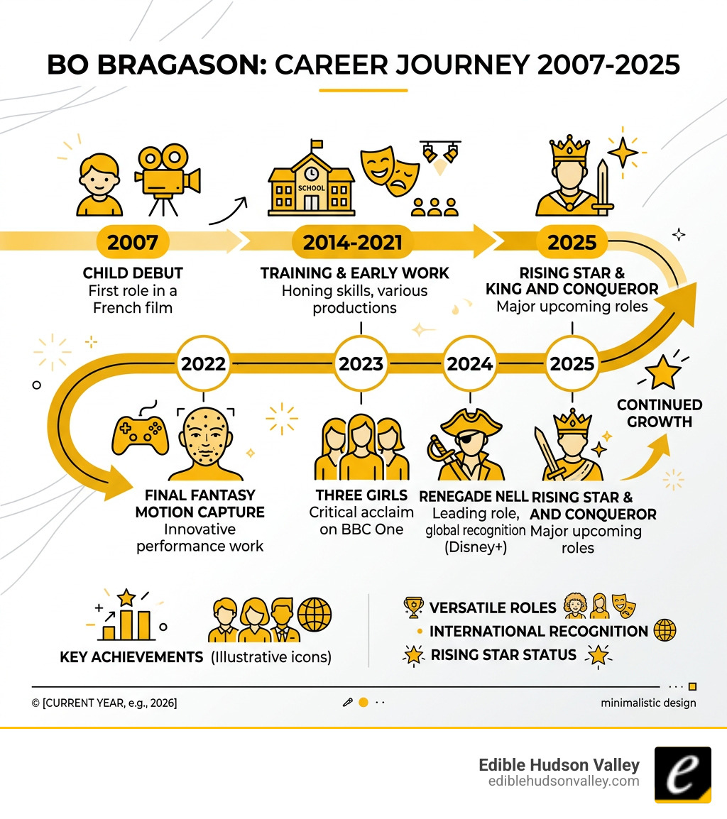 Bo Bragason career timeline infographic from 2007 child debut to 2025 rising star - bo bragason infographic Bo Bragason career timeline infographic from 2007 child debut to 2025 rising star - bo bragason infographic