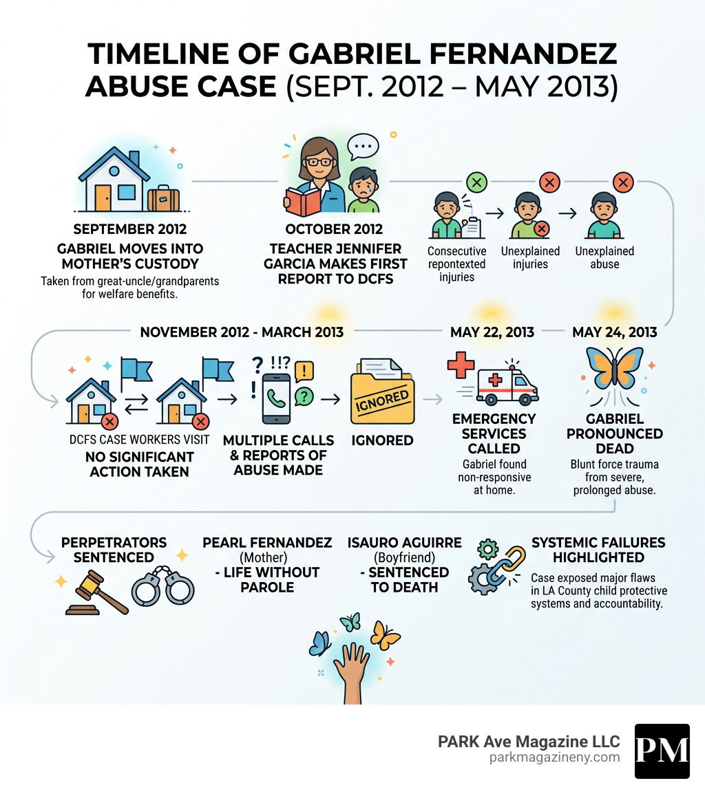 Timeline of Gabriel Fernandez abuse case from September 2012 to May 2013 - gabriel fernandez infographic 